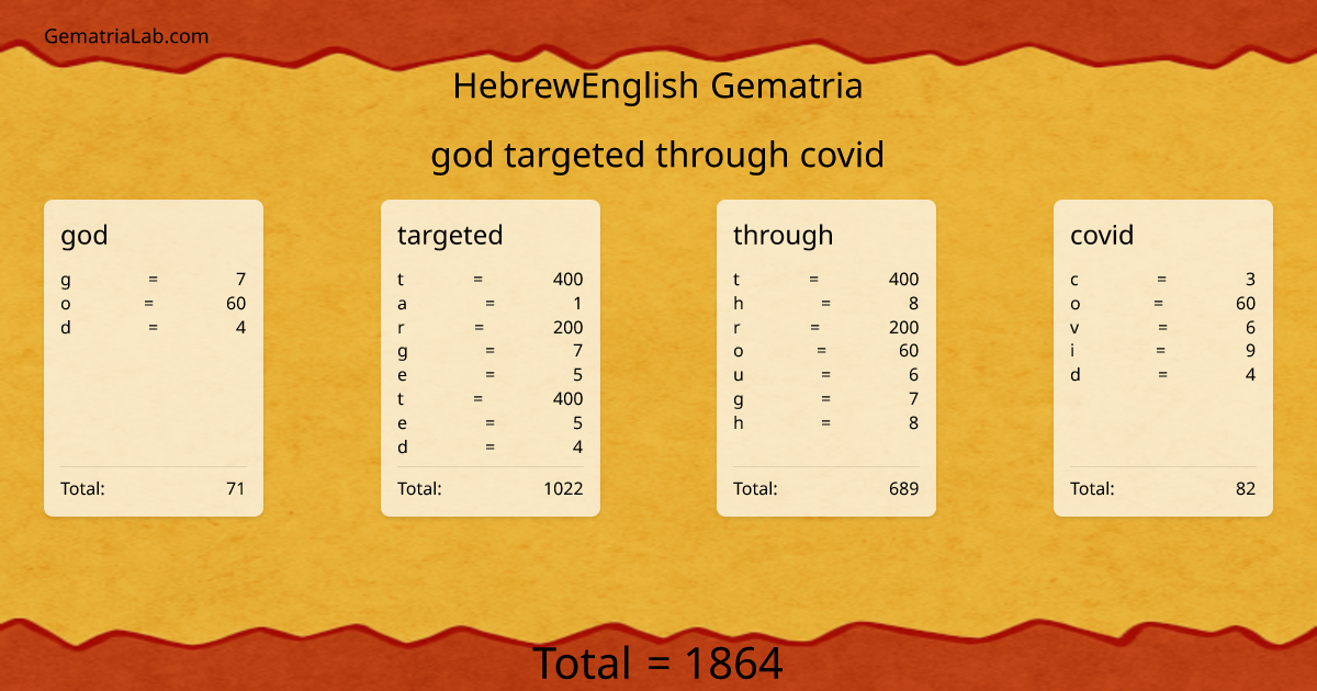 god targeted through covid in hebrewEnglish Gematria